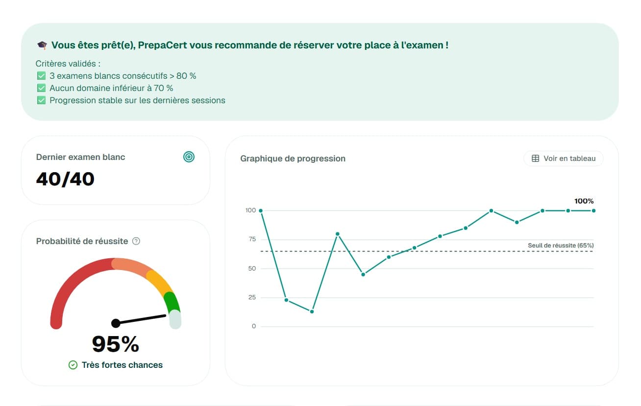 Tableau de bord PrepaCert avec probabilité de réussite et graphique de progression
